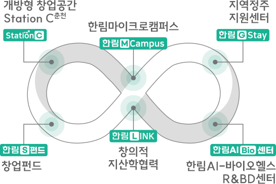 개방형 창업공간 station C 춘천, 한림마이크로캠퍼스, 지역정주 지원센터  한림G Stay, 한림 S 펀드 - 창업펀드, 한림 Link - 창의적 지산학협력, 한림AI Bio 센터 - 한림 AI 바이오헬스 R&BD 센터