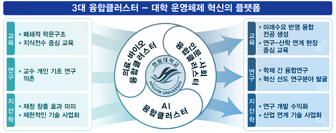 3대융합클러스터