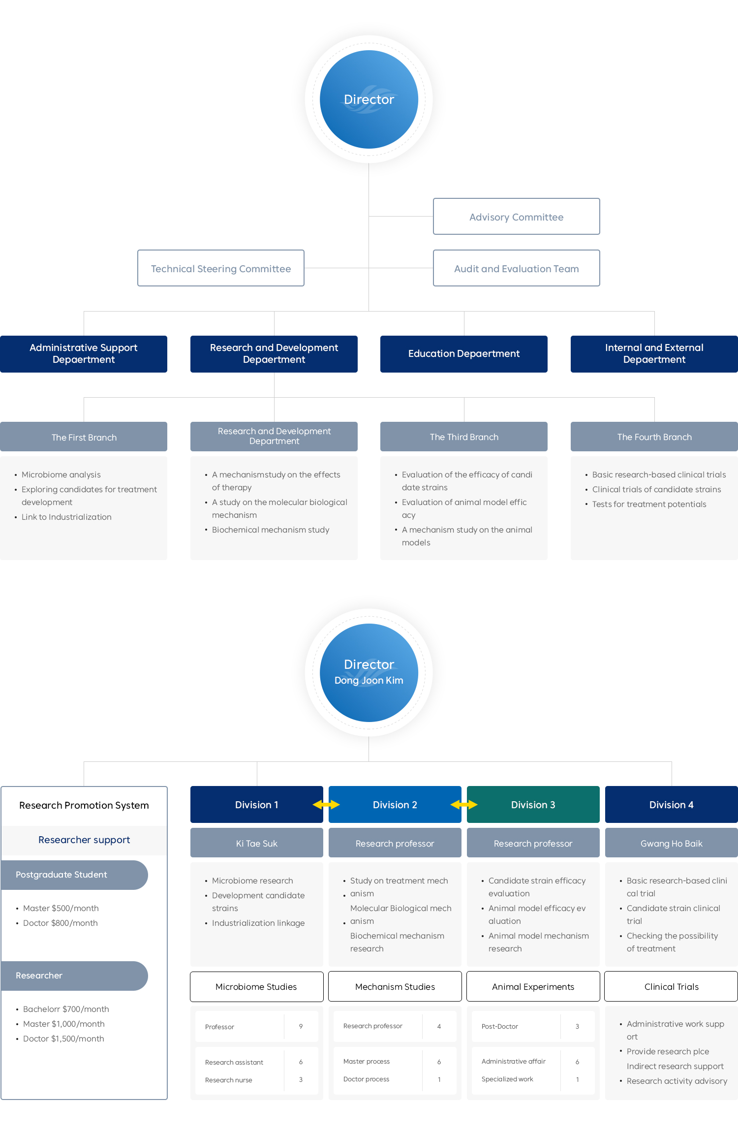 소화기연구소 조직도