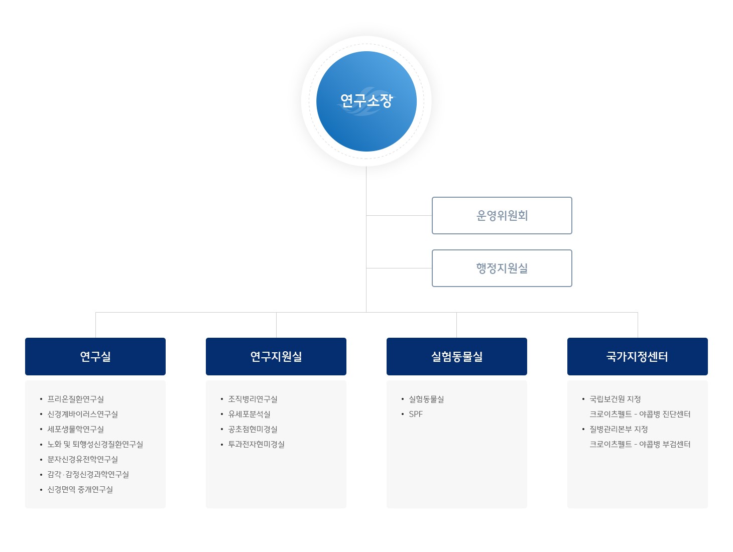 일송생명과학연구소 조직도