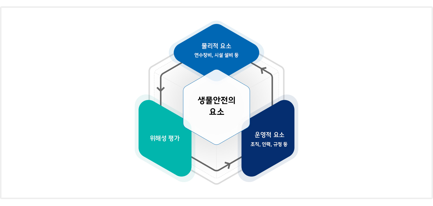 생물안전의 요소